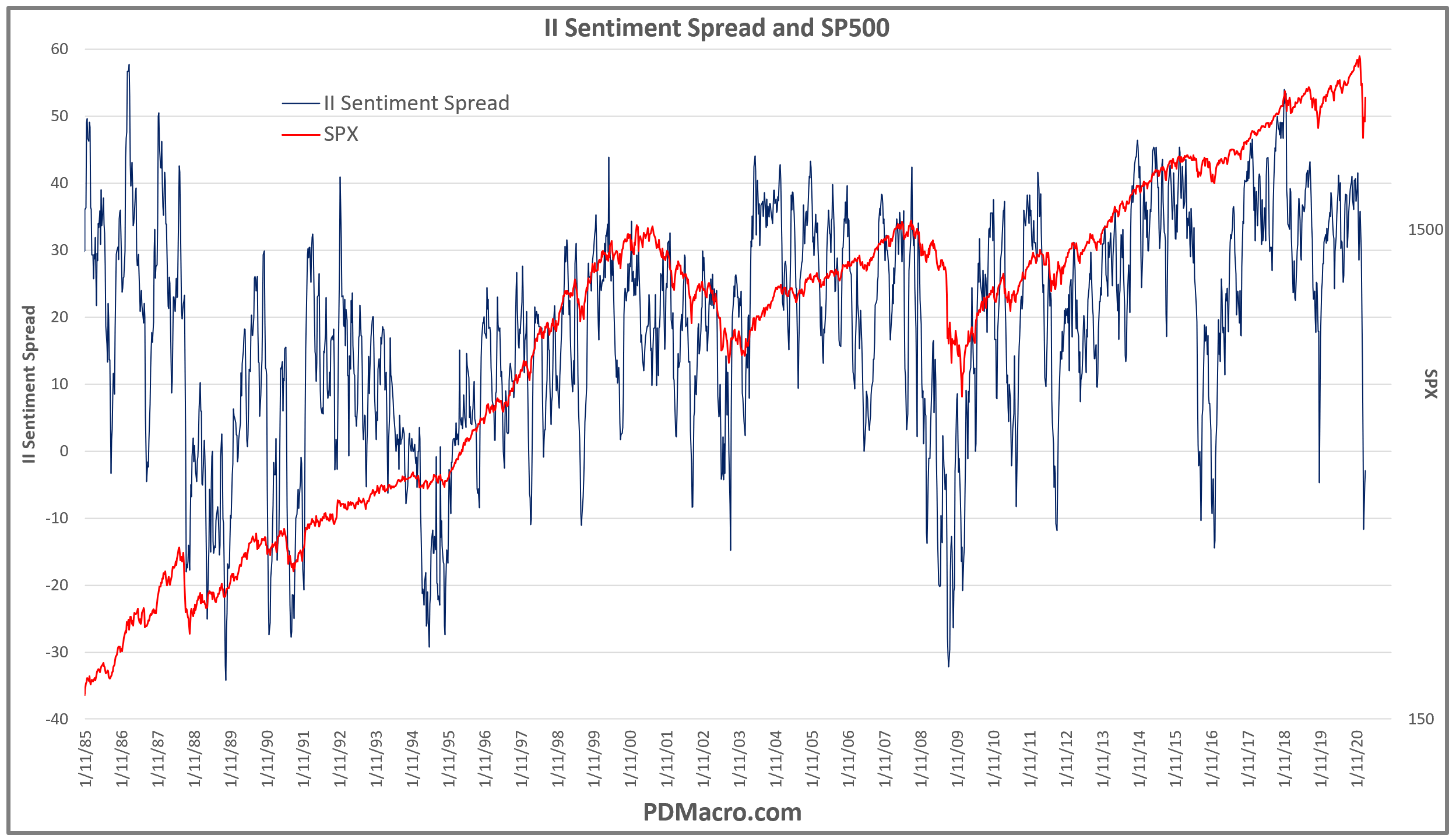 II Sentiment Spread and SP500