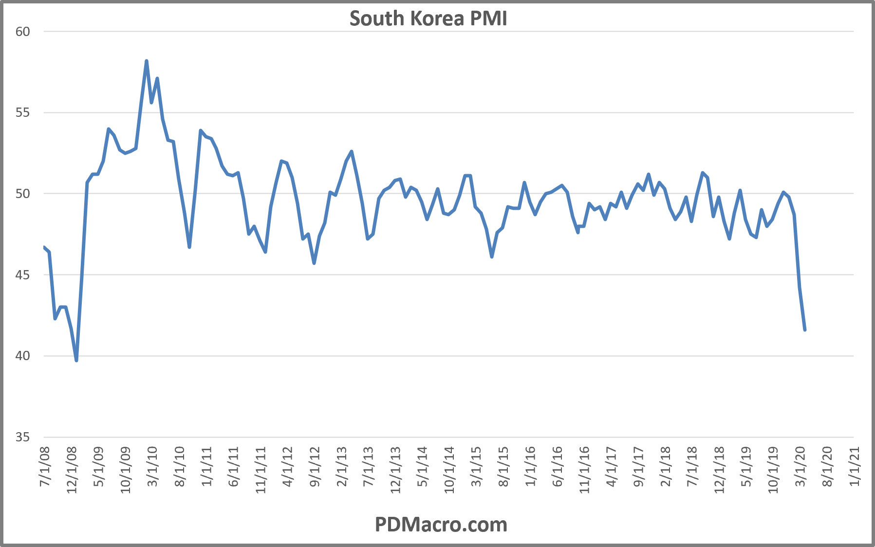 South Korea PMI Markit