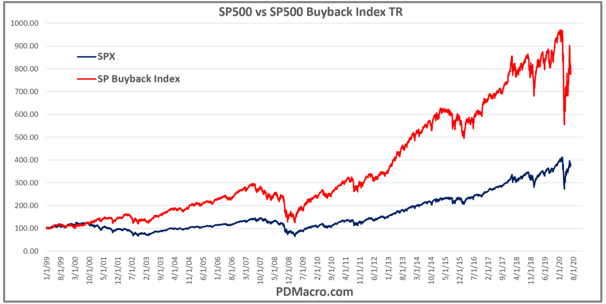 Buybacks And Their Effects On Stock Prices Process Driven Macro