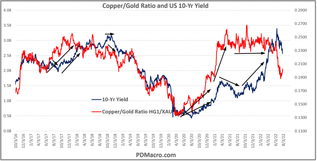 Copper Gold Ratio and 10-Yr Yield