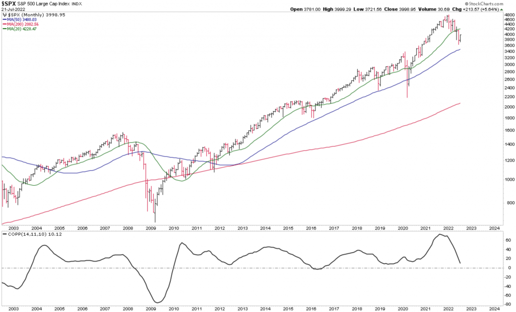SP500 and Coppock Curve
