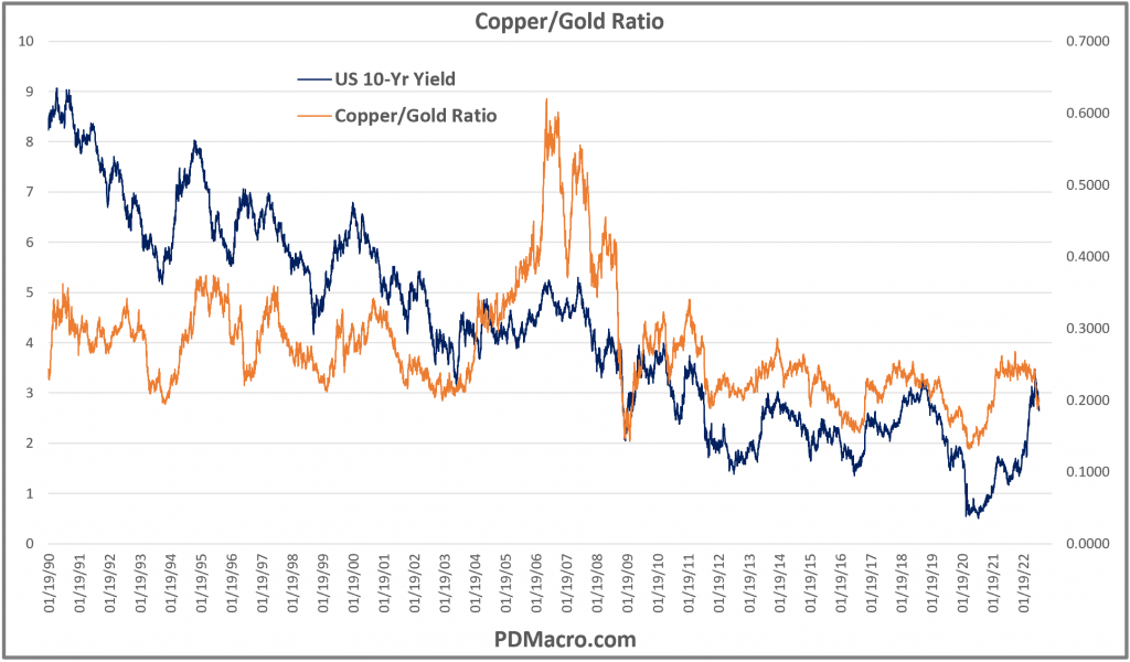 Copper vs Gold Ratio Long Term Chart