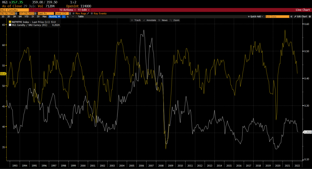 Copper Gold Ratio and the ISM PMI