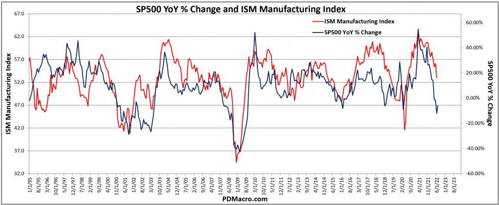ISM PMI and SP500 YoY