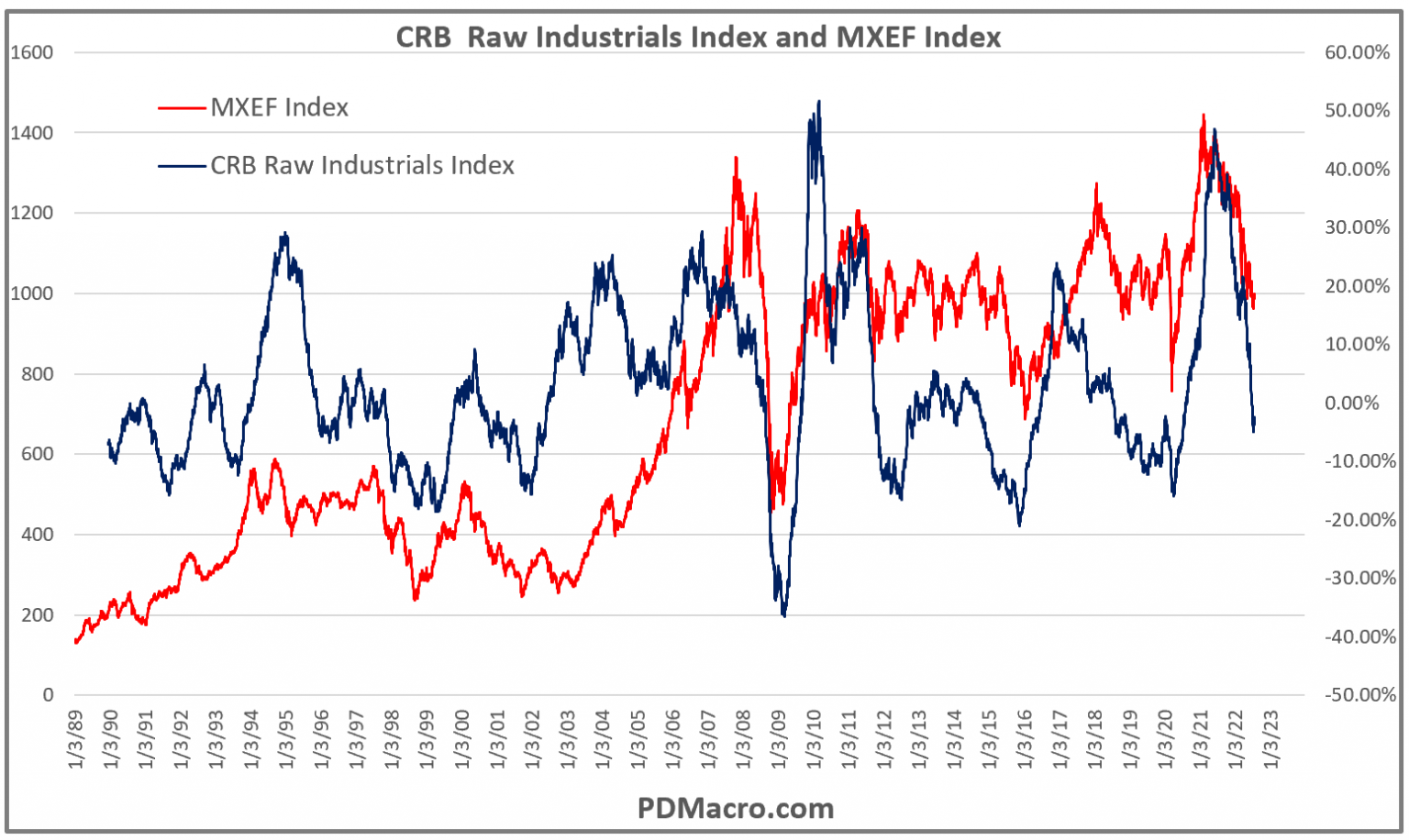 Is The CRB Raw Industrial Index The Holy Grail?