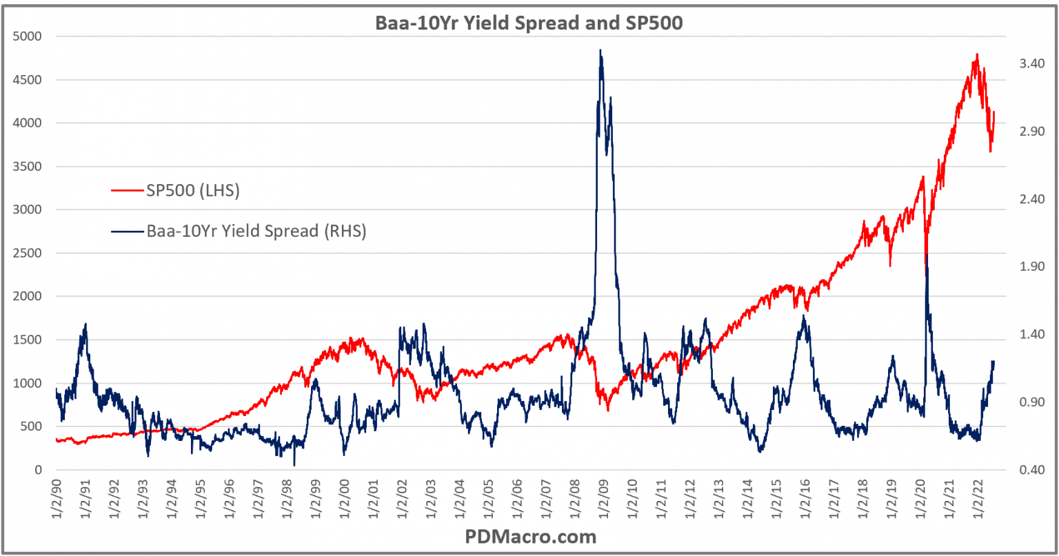 Baa-10yr Yield Spread: A Stock Or Bond Indicator?