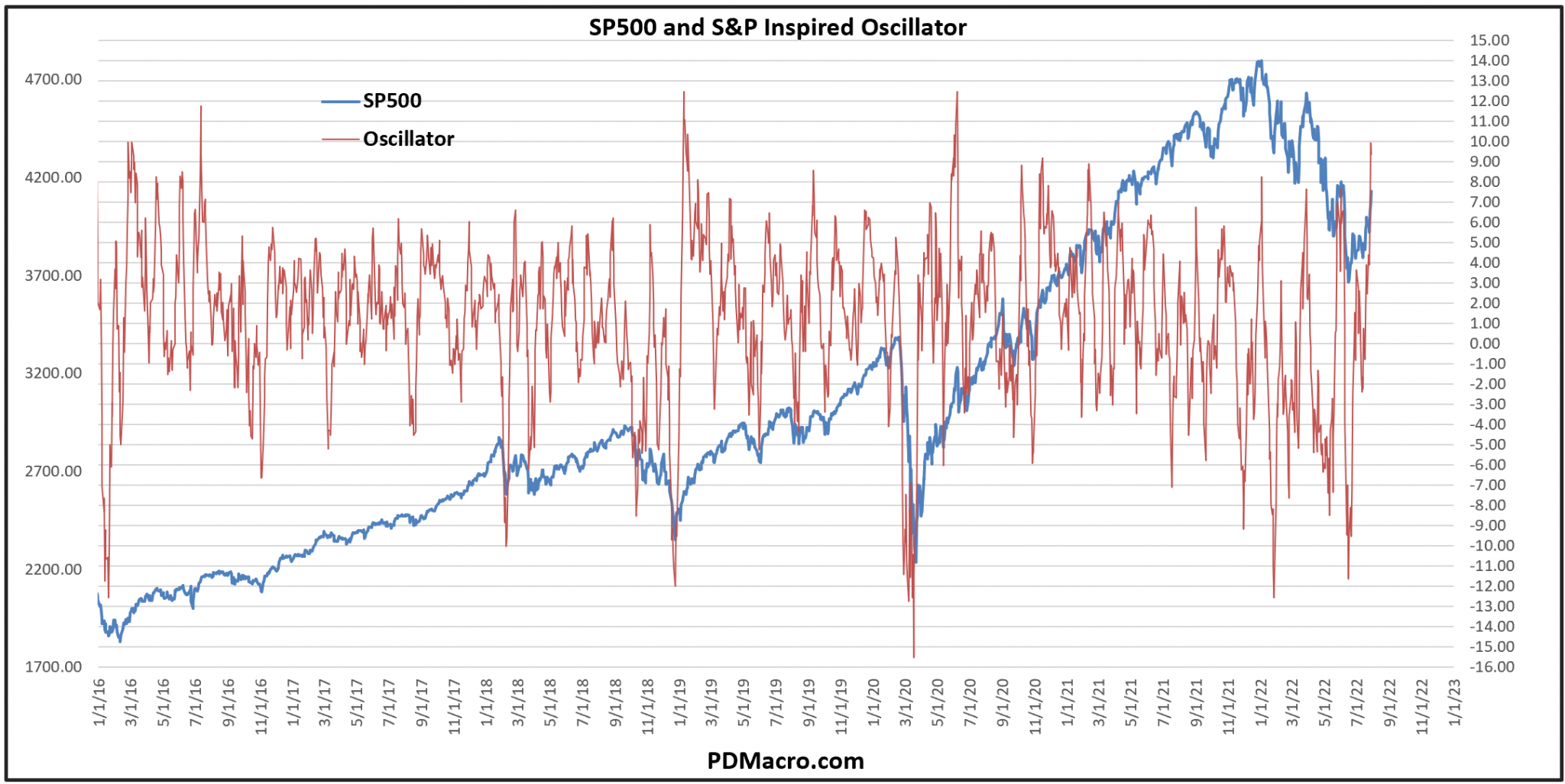 Jim Cramer S&P Oscillator